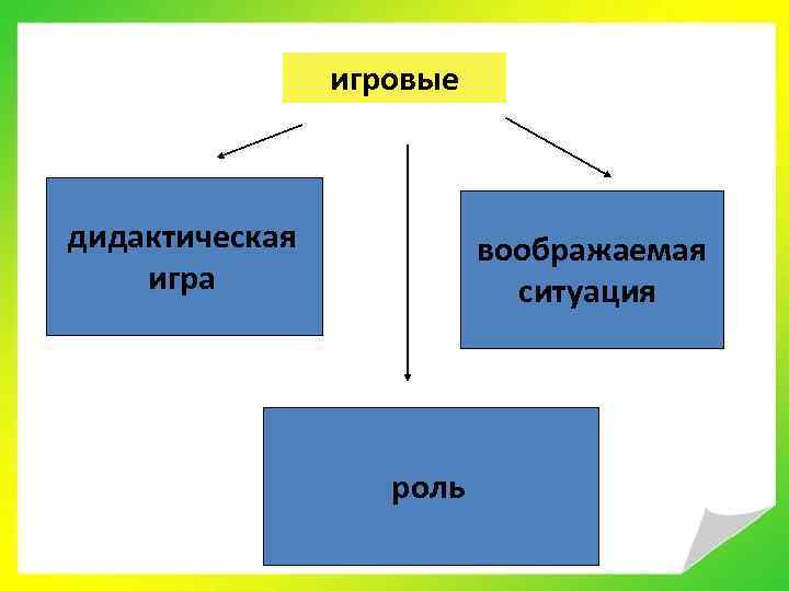 игровые дидактическая игра воображаемая ситуация роль 