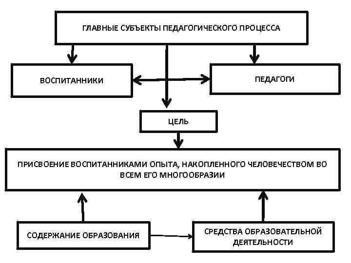 Теоретические основы обучения