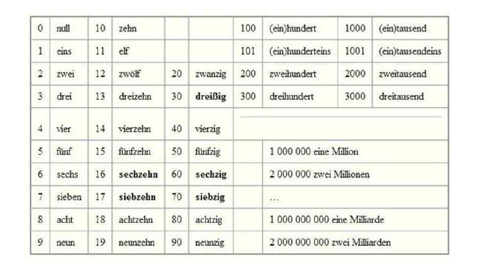 Длинный на немецком языке. Числительные в немецком языке от 1 до 100. Числа по немецки от 1 до 60. Счёт на немецком языке от 1 до 1000. Числа от 1-100 на немецком.