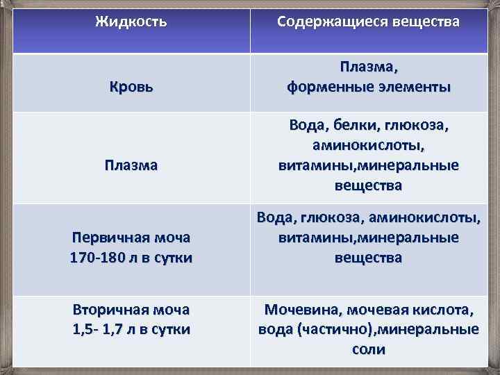 Жидкость Содержащиеся вещества Кровь Плазма, форменные элементы Плазма Первичная моча 170 -180 л в