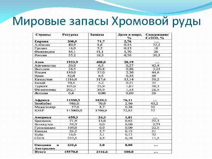 Мировые запасы Хромовой руды 