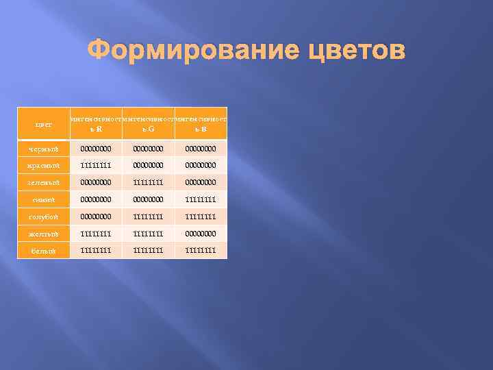 Формирование цветов цвет интенсивност ь. R ь. G ь. B черный 00000000 красный 1111