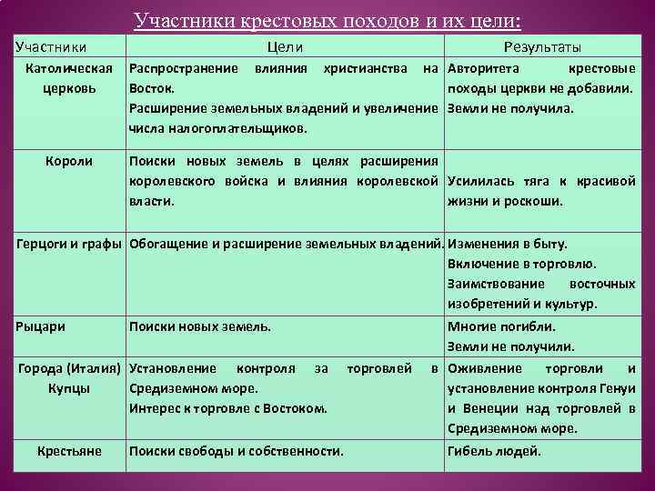 Цели крестовых походов