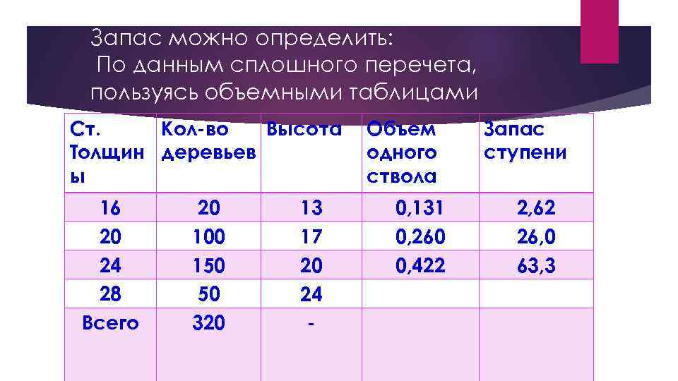 Запас можно определить: По данным сплошного перечета, пользуясь объемными таблицами Ст. Кол-во Высота Толщин