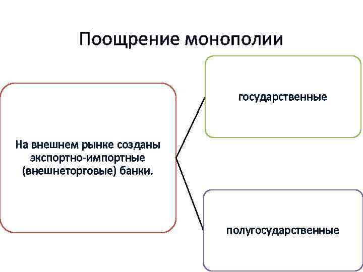 Поощрение монополии государственные На внешнем рынке созданы экспортно-импортные (внешнеторговые) банки. полугосударственные 