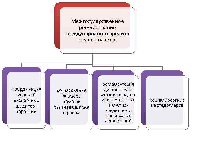 Межгосударственное регулирование международного кредита осуществляется координация условий экспортных кредитов и гарантий согласование размера помощи