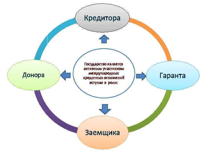 Какую роль в международных. Участники кредитных отношений. Роли участников кредитных отношений. Государство в роли заемщика кредитора гаранта. Перечислите основных участников кредитных отношений.