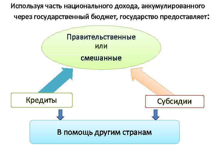 Используя часть национального дохода, аккумулированного через государственный бюджет, государство предоставляет: Правительственные или смешанные Кредиты