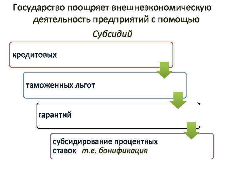 Государство поощряет внешнеэкономическую деятельность предприятий с помощью Субсидий кредитовых таможенных льгот гарантий субсидирование процентных