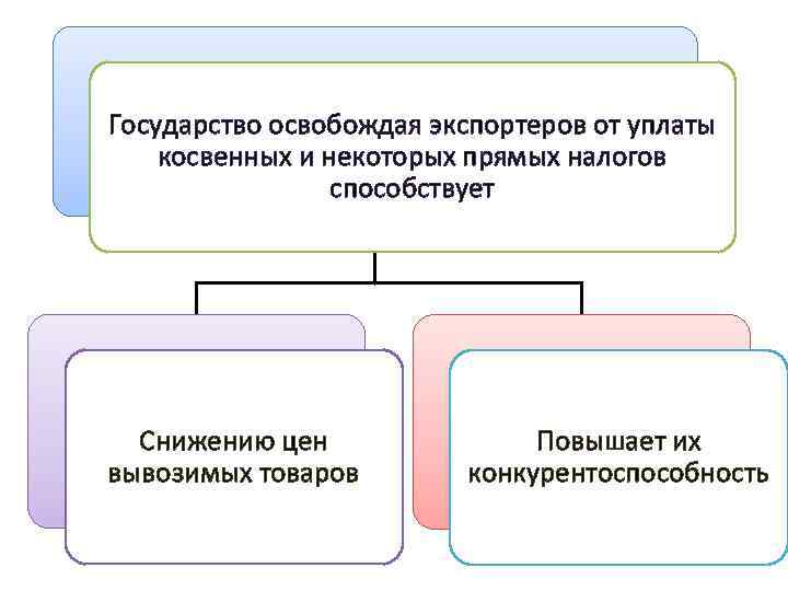 Государство освобождая экспортеров от уплаты косвенных и некоторых прямых налогов способствует Снижению цен вывозимых