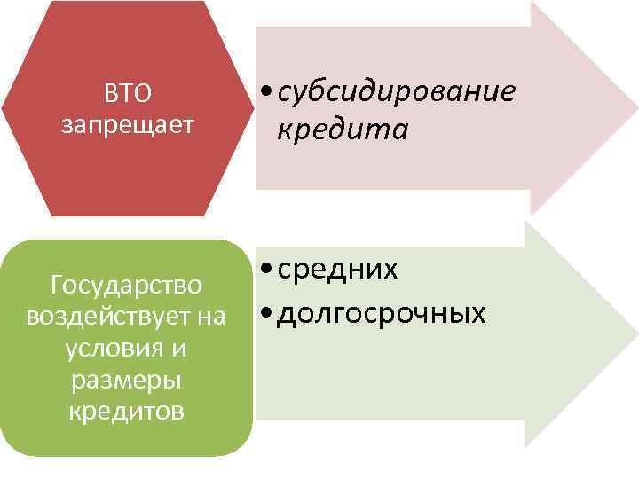 ВТО запрещает • субсидирование кредита • средних Государство воздействует на • долгосрочных условия и