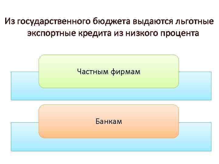 Из государственного бюджета выдаются льготные экспортные кредита из низкого процента Частным фирмам Банкам 