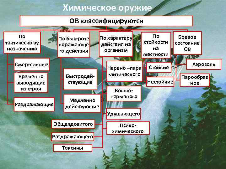 Химическое оружие ОВ классифицируются По тактическому назначению По быстроте поражающе го действия Смертельные Быстродей