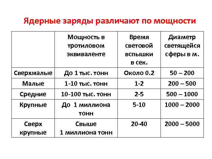 Ядерные заряды различают по мощности Мощность в тротиловом эквиваленте Время световой вспышки в сек.
