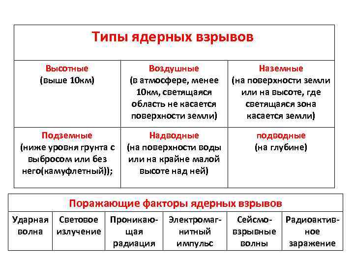 Типы ядерных взрывов Высотные (выше 10 км) Воздушные (в атмосфере, менее 10 км, светящаяся