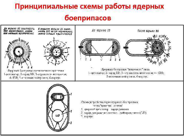 Принципиальные схемы работы ядерных боеприпасов 