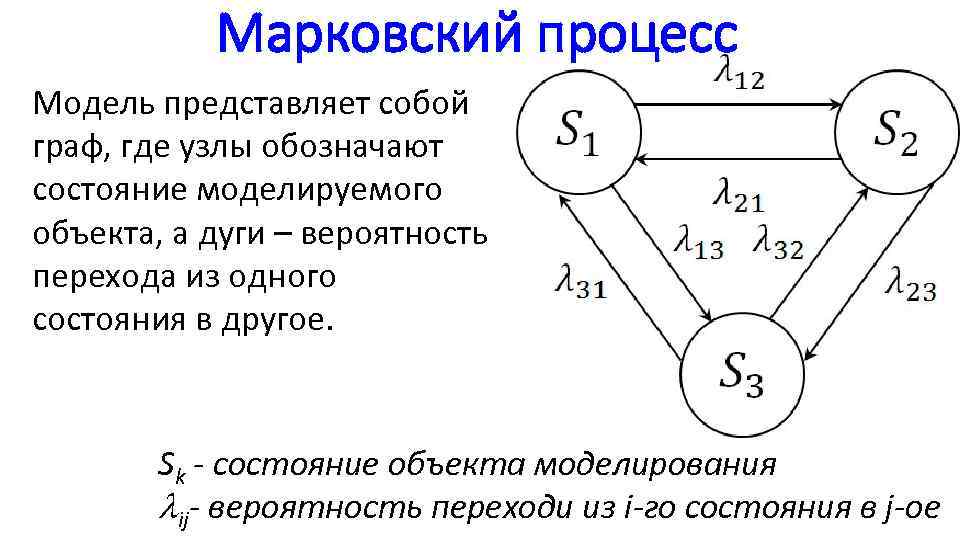 Марковский процесс Модель представляет собой граф, где узлы обозначают состояние моделируемого объекта, а дуги