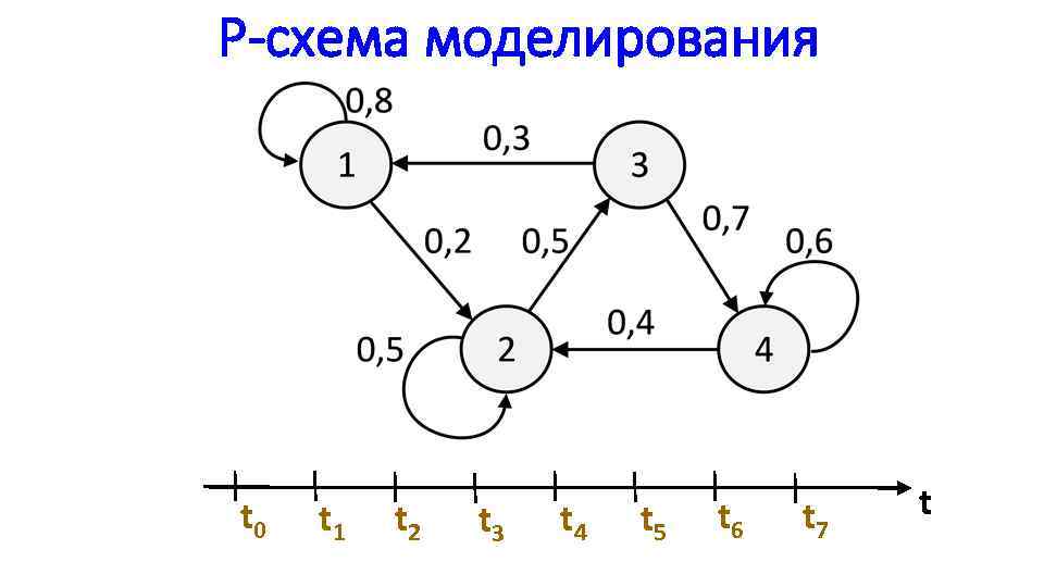 P-схема моделирования t 0 t 1 t 2 t 3 t 4 t 5