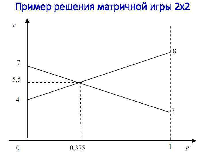 Математические модели в теории игр