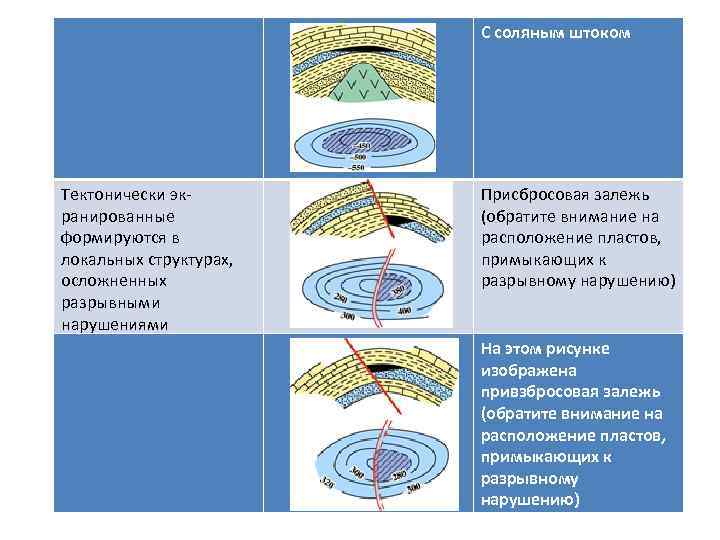 С соляным штоком Тектонически экранированные формируются в локальных структурах, осложненных разрывными нарушениями Присбросовая залежь