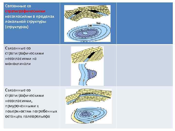 Связанные со стратиграфическими несогласиями в пределах локальной структуры (структурах) Связанные со стратиграфическими несогласиями на