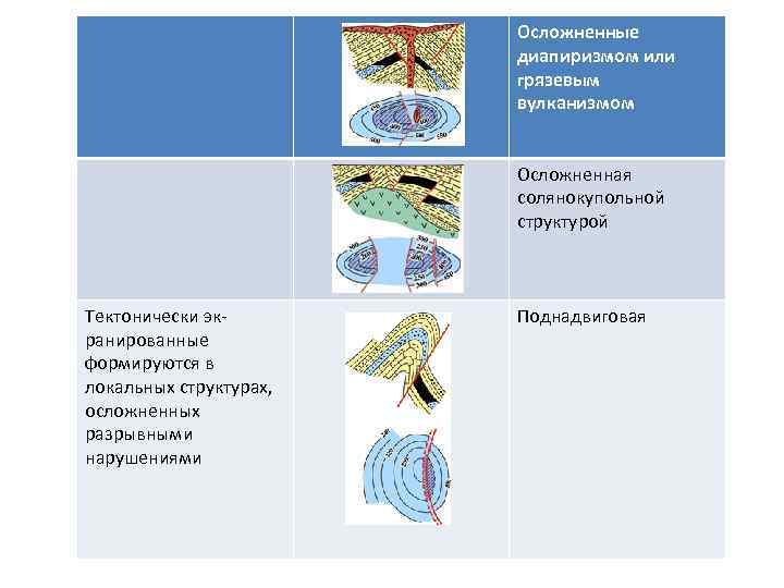 Осложненные диапиризмом или грязевым вулканизмом Осложненная солянокупольной структурой Тектонически экранированные формируются в локальных структурах,