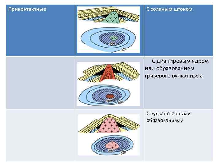 Приконтактные С соляным штоком С диапировым ядром или образованием грязевого вулканизма С вулканогенными образованиями