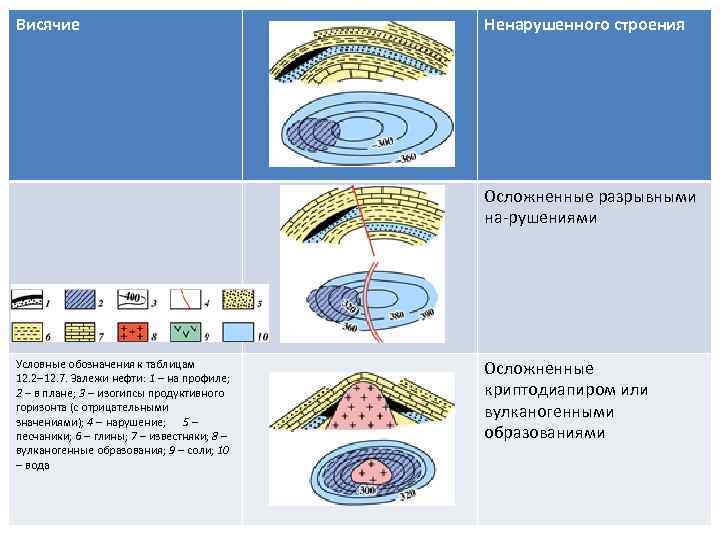 Висячие Ненарушенного строения Осложненные разрывными на-рушениями Условные обозначения к таблицам 12. 2 12. 7.