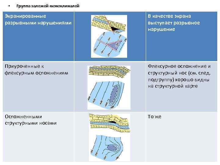  • Группа залежей моноклиналей Экранированные разрывными нарушениями В качестве экрана выступает разрывное нарушение