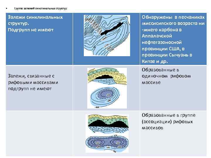  • Группа залежей синклинальных структур Залежи синклинальных структур. Подгрупп не имеют Залежи, связанные