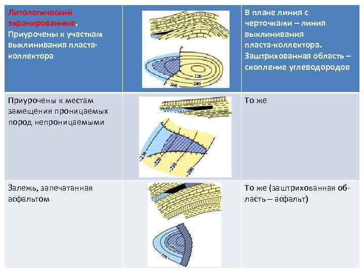 Литологический экранированные. Приурочены к участкам выклинивания пластаколлектора В плане линия с черточками линия выклинивания