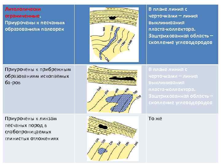 Литологически ограниченные. Приурочены к песчаным образованиям палеорек В плане линия с черточками линия выклинивания