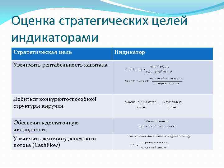 Оценка стратегических целей индикаторами Стратегическая цель Увеличить рентабельность капитала Добиться конкурентоспособной структуры выручки Обеспечить