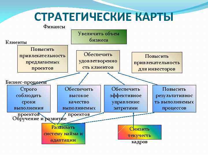 СТРАТЕГИЧЕСКИЕ КАРТЫ Финансы Увеличить объем бизнеса Клиенты Повысить привлекательность предлагаемых проектов Обеспечить удовлетворенно сть