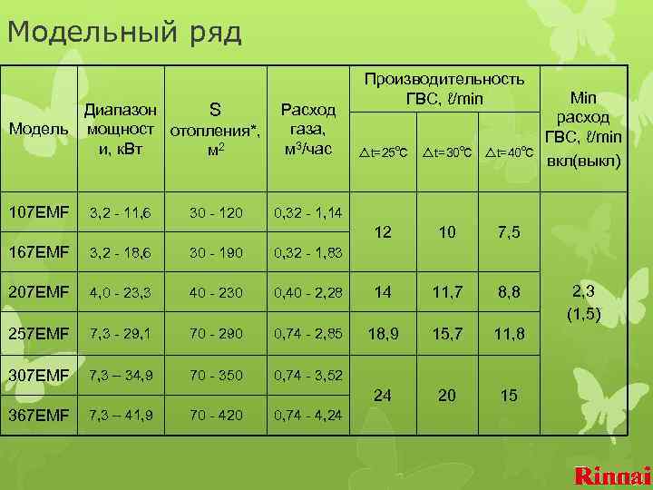 Модельный ряд Диапазон S Модель мощност отопления*, и, к. Вт м 2 107 EMF