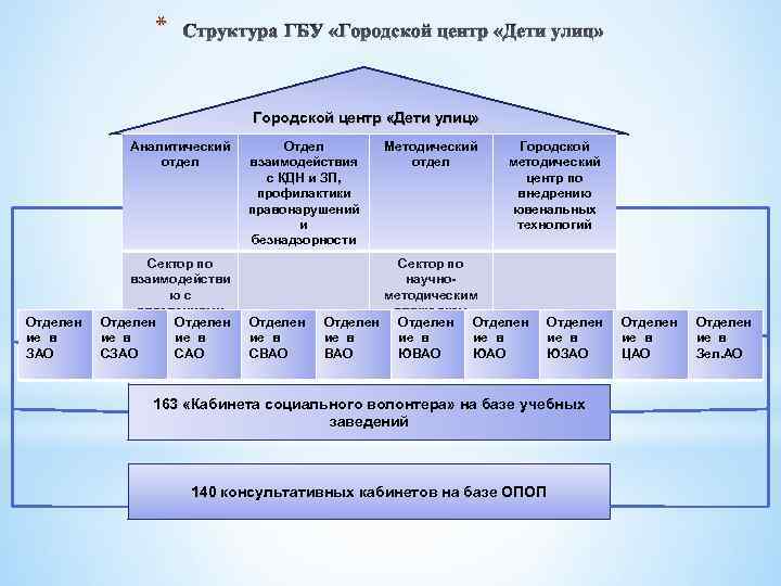 * Структура ГБУ «Городской центр «Дети улиц» Аналитический отдел Отделен ие в ЗАО Сектор