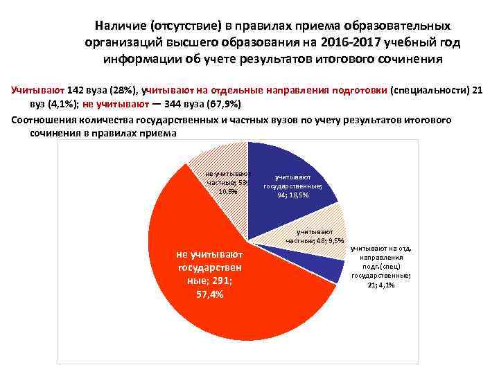 Наличие (отсутствие) в правилах приема образовательных организаций высшего образования на 2016 -2017 учебный год