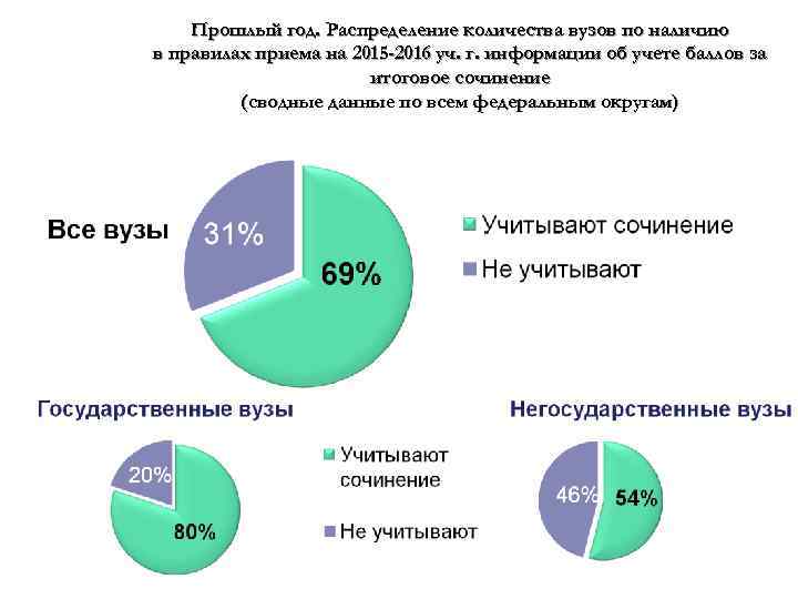 Прошлый год. Распределение количества вузов по наличию в правилах приема на 2015 -2016 уч.
