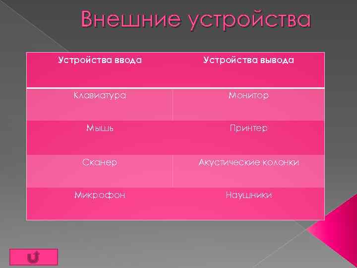 Внешние устройства Устройства ввода Устройства вывода Клавиатура Монитор Мышь Принтер Сканер Акустические колонки Микрофон