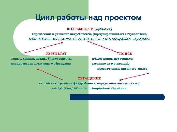 Цикл работы над проектом ПОТРЕБНОСТИ (проблема) определение и уяснение потребностей, формулирование их актуальности, безотлагательности,