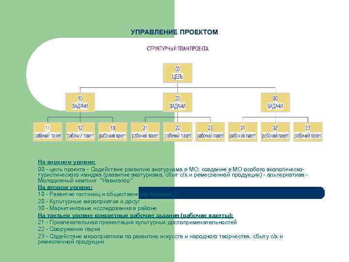 УПРАВЛЕНИЕ ПРОЕКТОМ На верхнем уровне: 00 - цель проекта - Содействие развитию экотуризма в