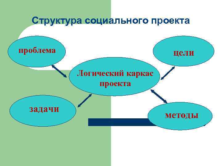 Структура социально значимого проекта