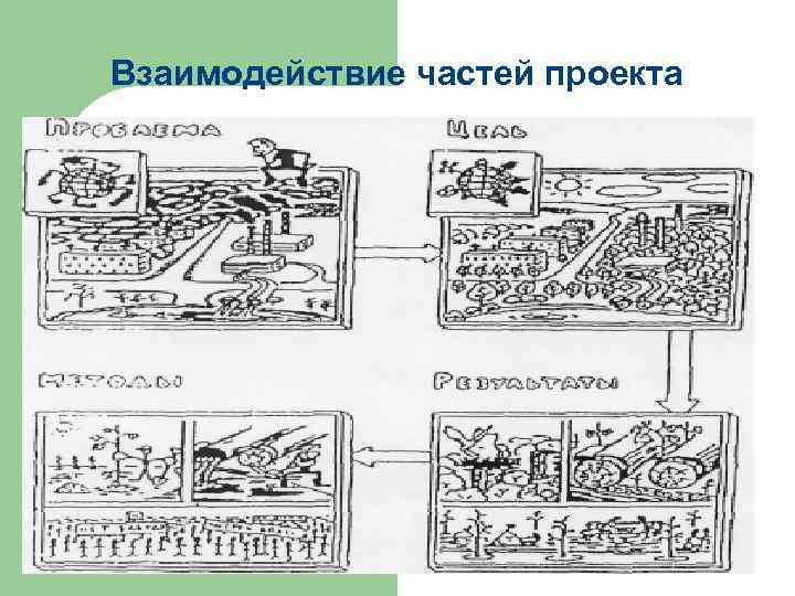 Взаимодействие частей проекта 