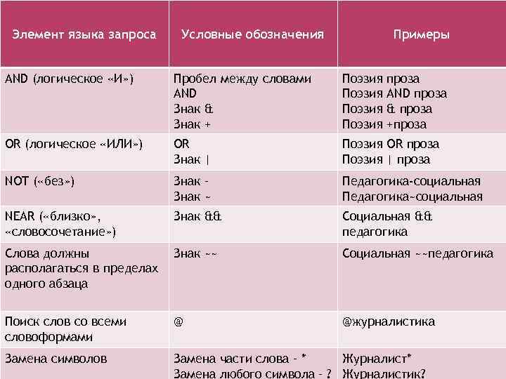 Элемент языка запроса Условные обозначения Примеры AND (логическое «И» ) Пробел между словами AND