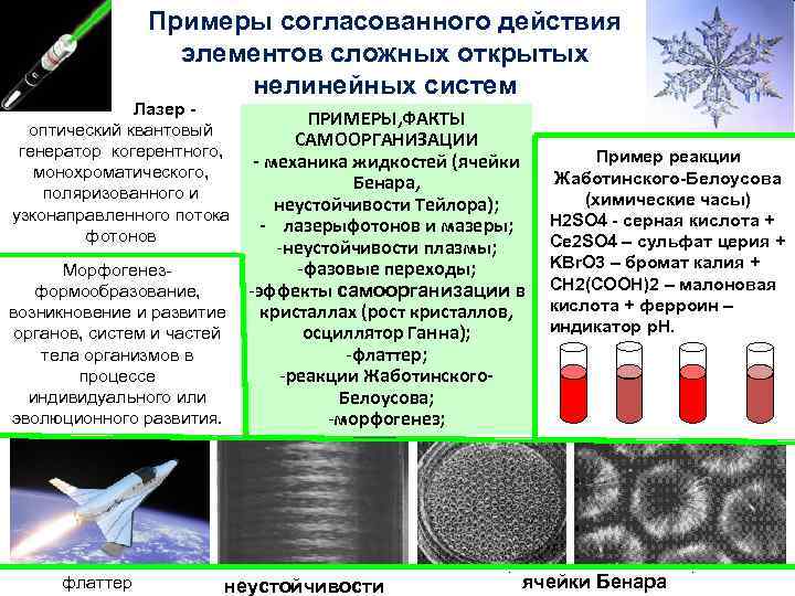 Примеры согласованного действия элементов сложных открытых нелинейных систем Лазер - оптический квантовый генератор когерентного,