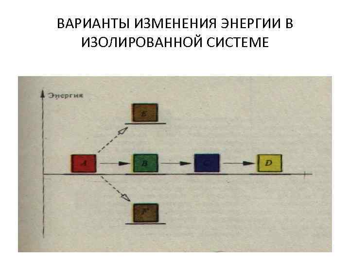 ВАРИАНТЫ ИЗМЕНЕНИЯ ЭНЕРГИИ В ИЗОЛИРОВАННОЙ СИСТЕМЕ 