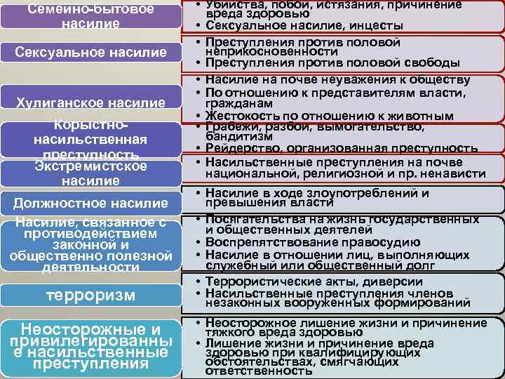Семейно-бытовое насилие Сексуальное насилие Хулиганское насилие Корыстнонасильственная преступность Экстремистское насилие • Убийства, побои, истязания,