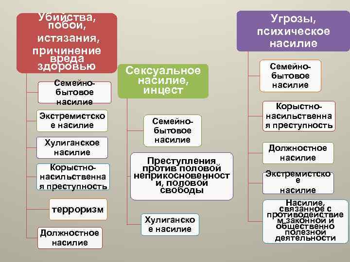 Убийства, побои, истязания, причинение вреда здоровью Семейнобытовое насилие Экстремистско е насилие Хулиганское насилие Корыстнонасильственна