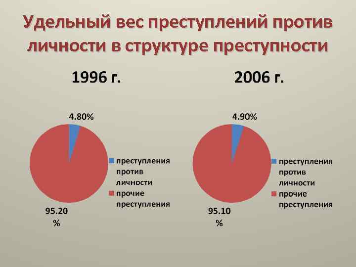 Низкий удельный. Удельный вес преступлений. Структура преступлений против личности. Преступления против личности статистика. Удельный вес преступлений в структуре преступности.