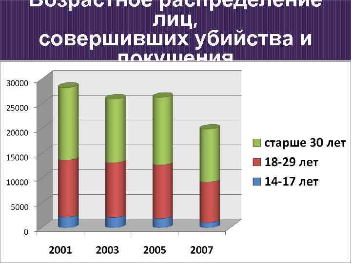 Возрастное распределение лиц, совершивших убийства и покушения 